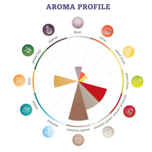 โหลดรูปภาพลงในเครื่องมือใช้ดูของ Gallery ฮอป ทำเบียร์ Willamette Hops คราฟท์ คอมโพเนนท์