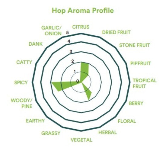 2026 Green Bullet Hops (Pellet) - กรีน บูลเลท ฮอป (เพลลิท)