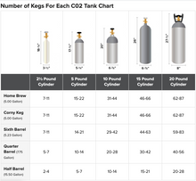 โหลดรูปภาพลงในเครื่องมือใช้ดูของ Gallery ปริมาณถังเค๊กที่ใช้ได้ต่อ CO2 1 ถัง - Number of Kegs For Each CO2 Tank Chart
